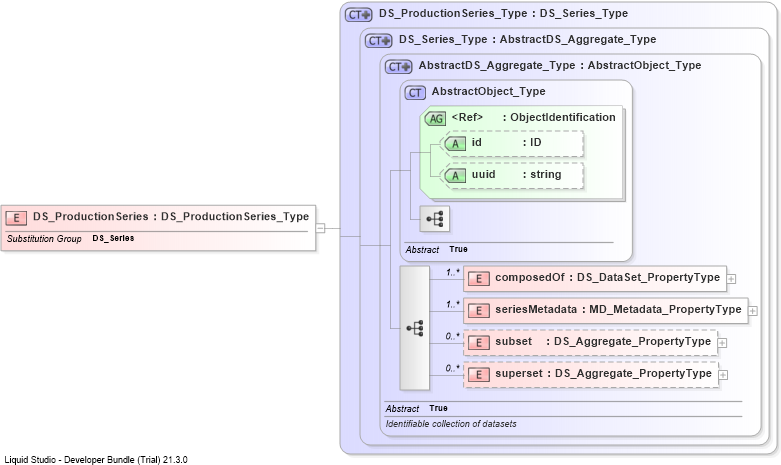XSD Diagram of DS_ProductionSeries