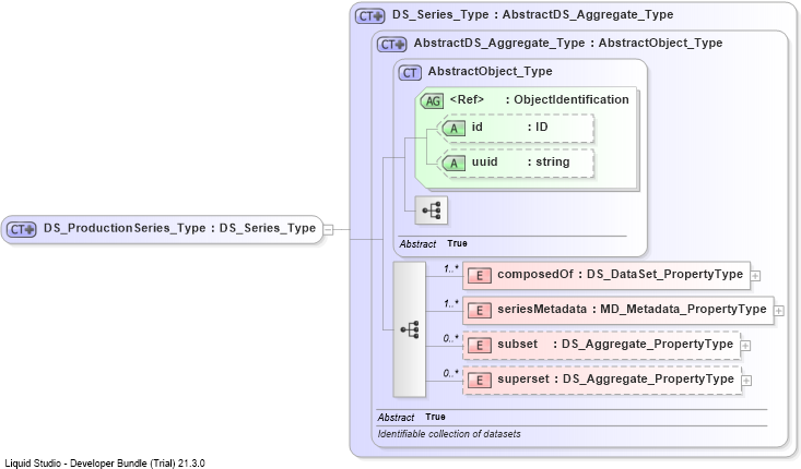 XSD Diagram of DS_ProductionSeries_Type