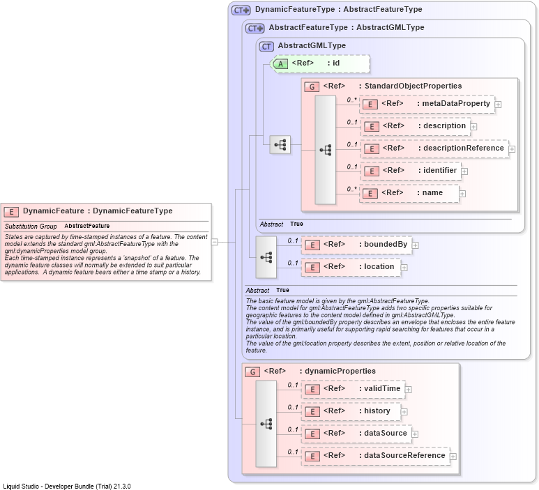 XSD Diagram of DynamicFeature