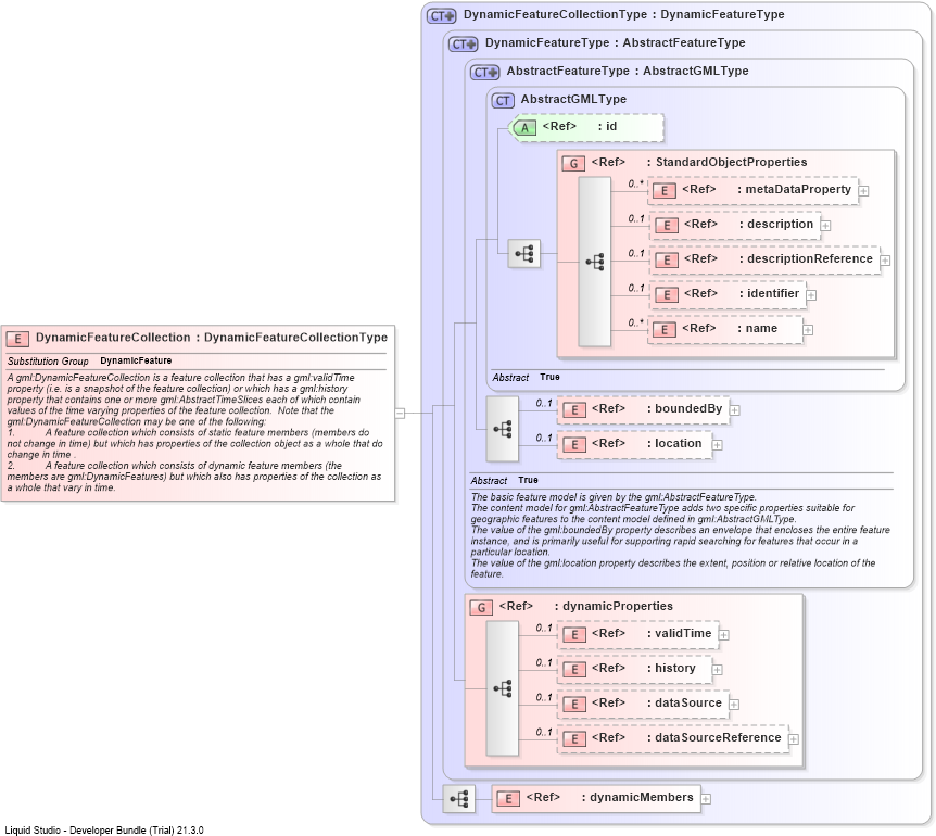 XSD Diagram of DynamicFeatureCollection