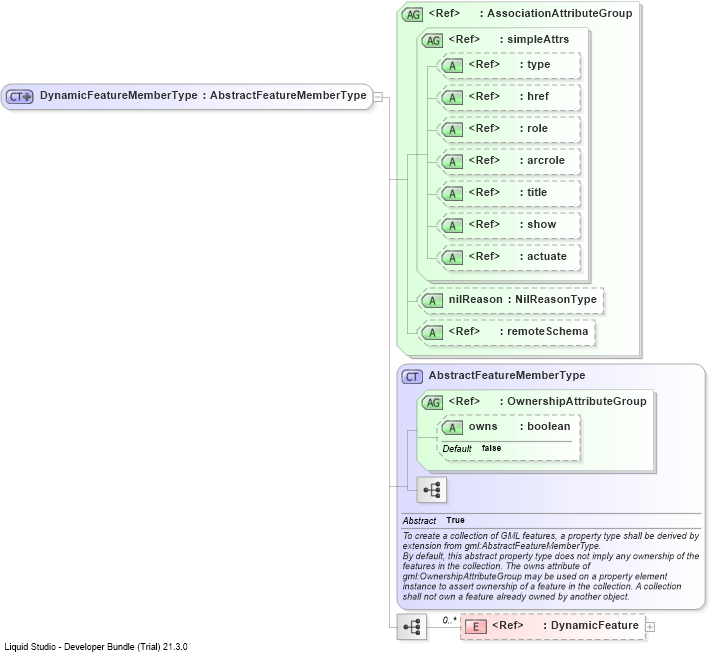 XSD Diagram of DynamicFeatureMemberType