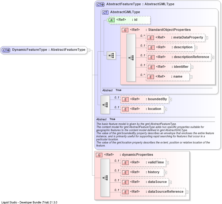 XSD Diagram of DynamicFeatureType