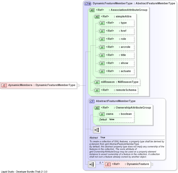XSD Diagram of dynamicMembers