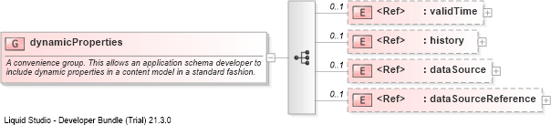XSD Diagram of dynamicProperties