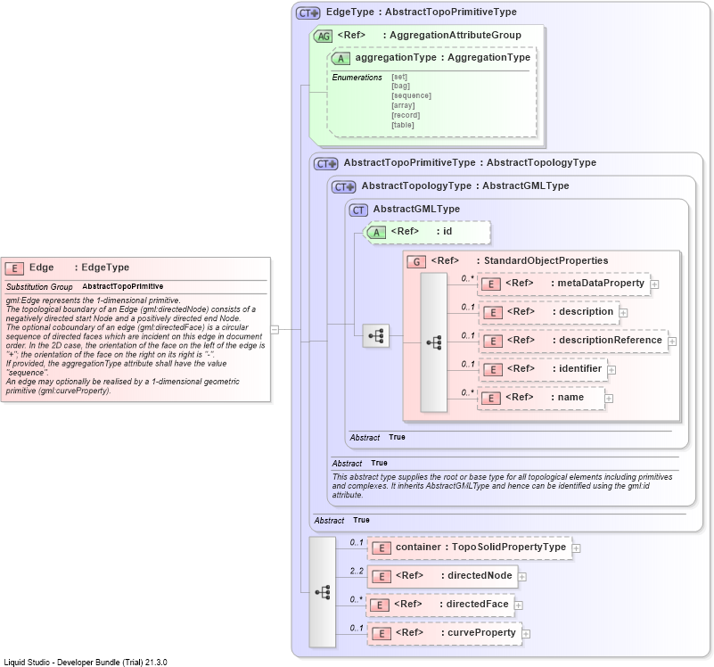 XSD Diagram of Edge
