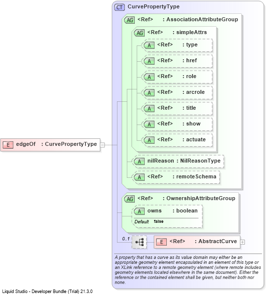 XSD Diagram of edgeOf
