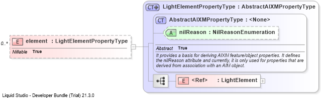 XSD Diagram of element