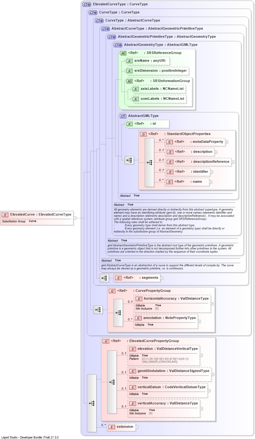 XSD Diagram of ElevatedCurve