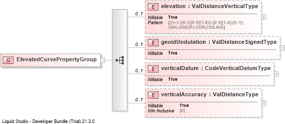 XSD Diagram of ElevatedCurvePropertyGroup