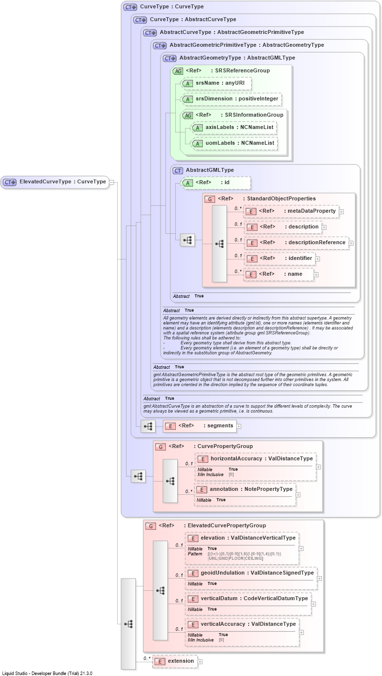 XSD Diagram of ElevatedCurveType