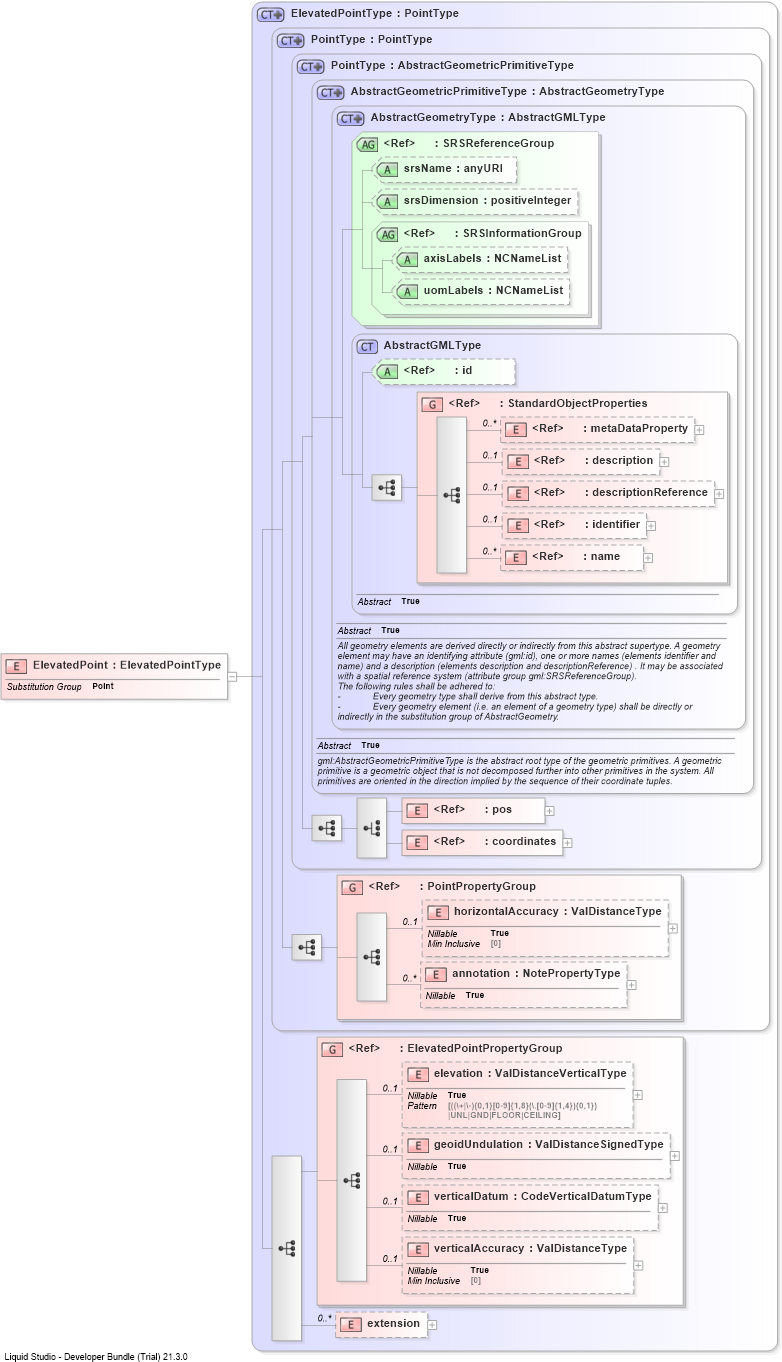 XSD Diagram of ElevatedPoint