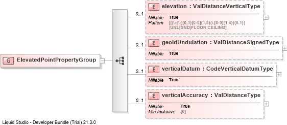 XSD Diagram of ElevatedPointPropertyGroup
