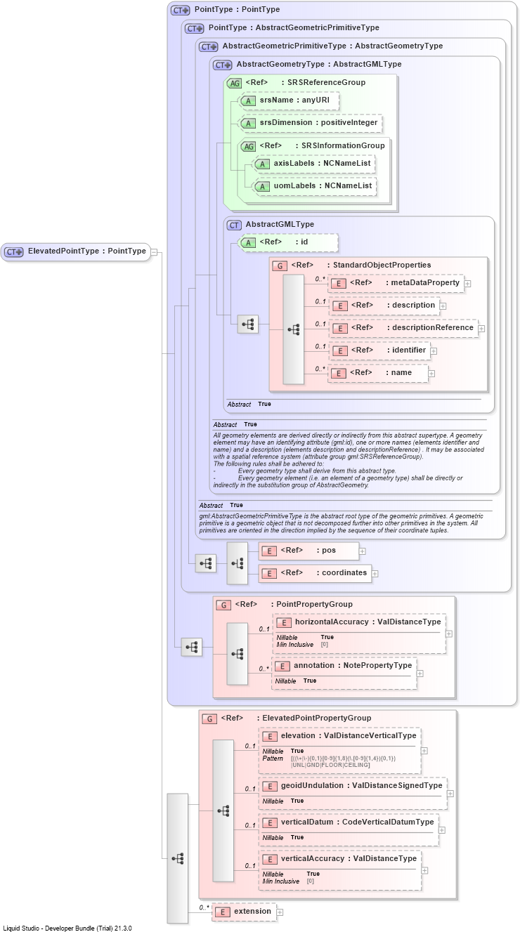 XSD Diagram of ElevatedPointType