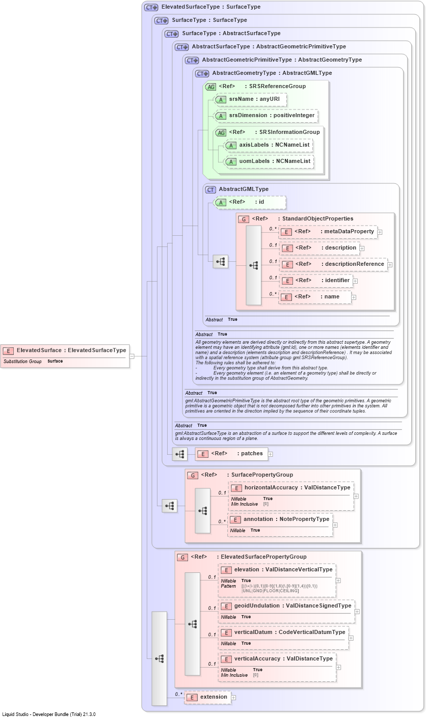 XSD Diagram of ElevatedSurface
