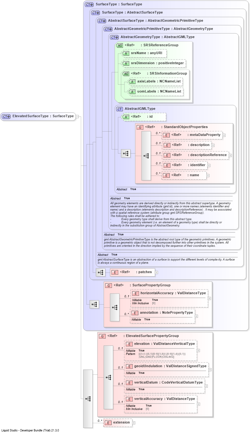 XSD Diagram of ElevatedSurfaceType