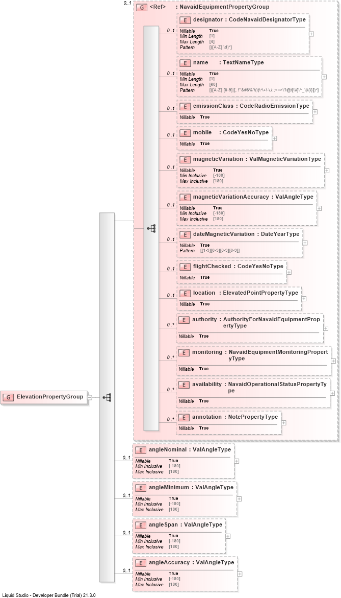 XSD Diagram of ElevationPropertyGroup