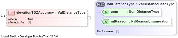 XSD Diagram of elevationTDZAccuracy