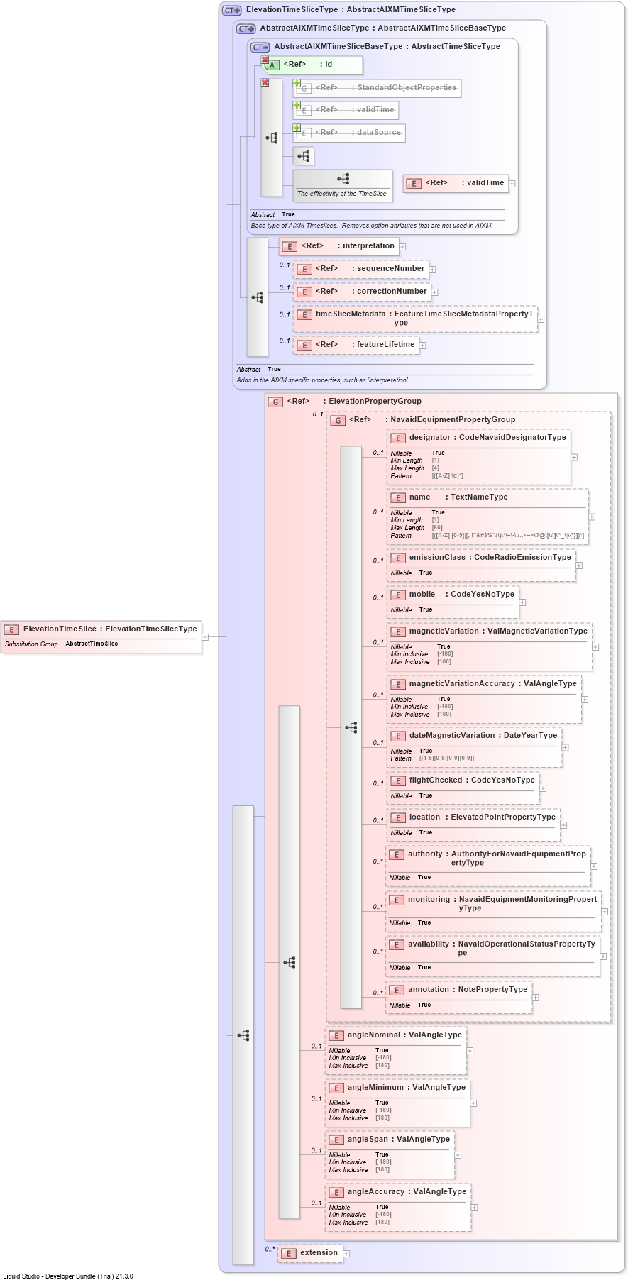 XSD Diagram of ElevationTimeSlice