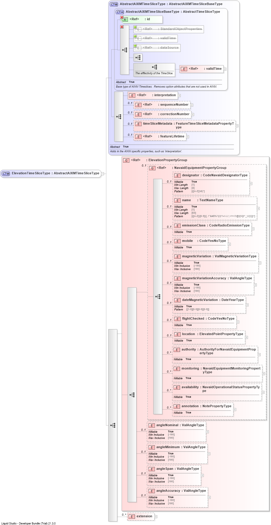 XSD Diagram of ElevationTimeSliceType