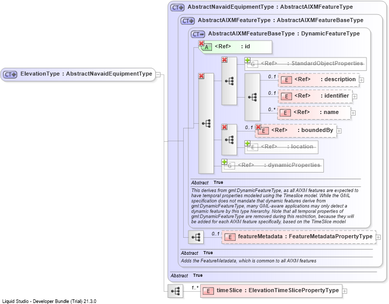 XSD Diagram of ElevationType