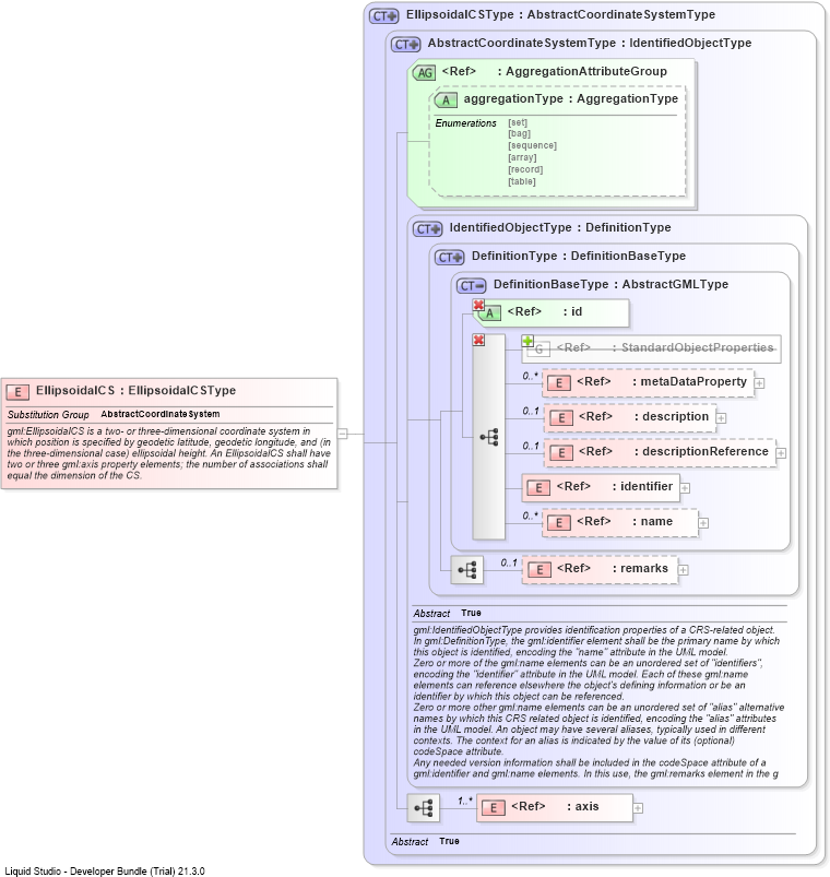 XSD Diagram of EllipsoidalCS