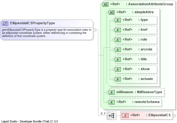 XSD Diagram of EllipsoidalCSPropertyType