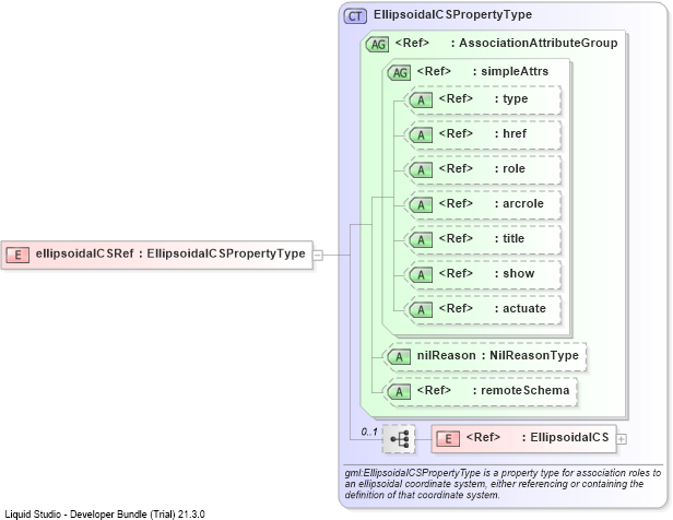 XSD Diagram of ellipsoidalCSRef