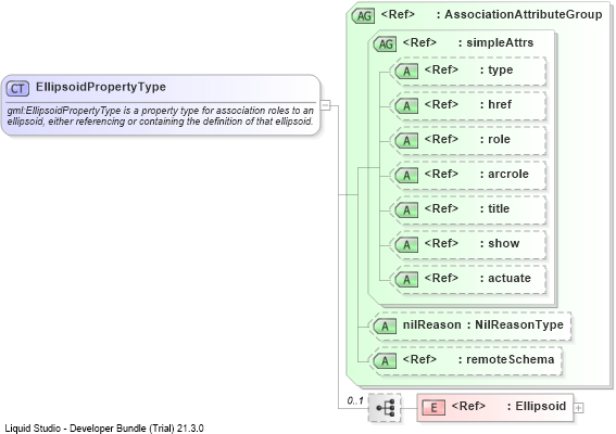 XSD Diagram of EllipsoidPropertyType