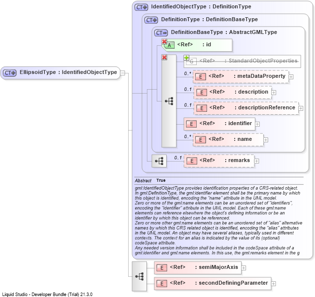 XSD Diagram of EllipsoidType