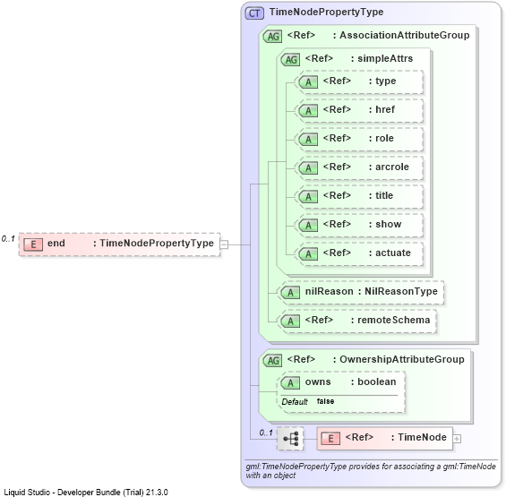 XSD Diagram of end