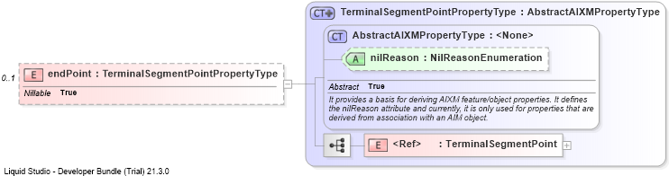 XSD Diagram of endPoint