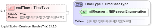 XSD Diagram of endTime