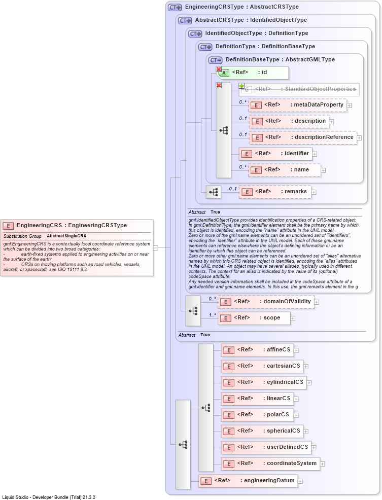 XSD Diagram of EngineeringCRS
