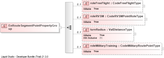 XSD Diagram of EnRouteSegmentPointPropertyGroup