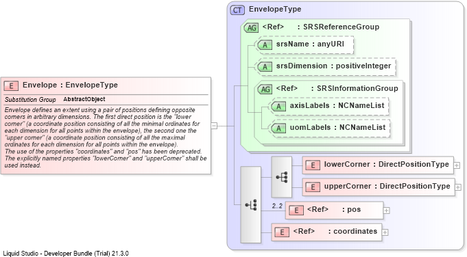 XSD Diagram of Envelope