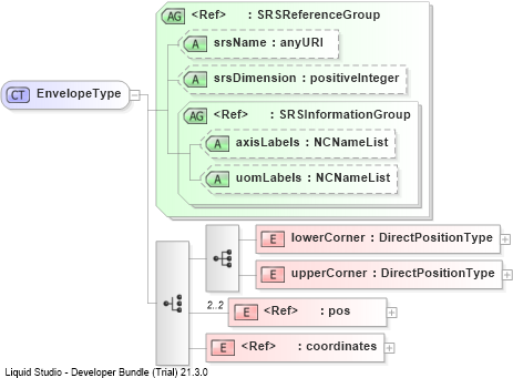 XSD Diagram of EnvelopeType