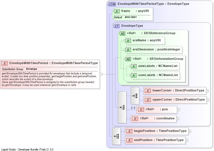 XSD Diagram of EnvelopeWithTimePeriod