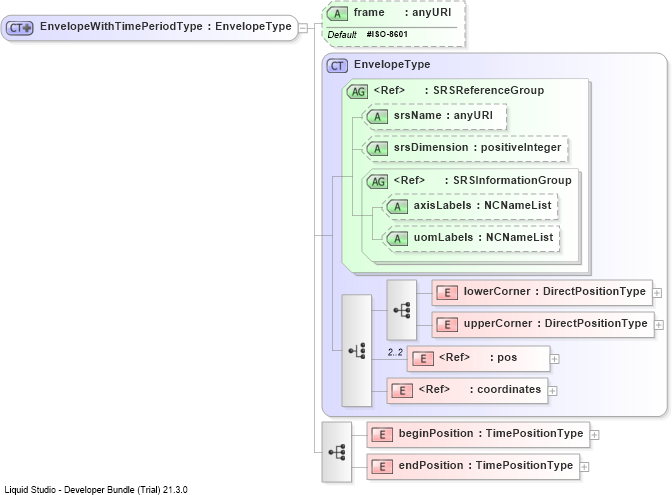 XSD Diagram of EnvelopeWithTimePeriodType