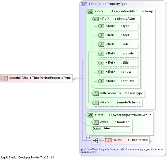 XSD Diagram of epochOfUse