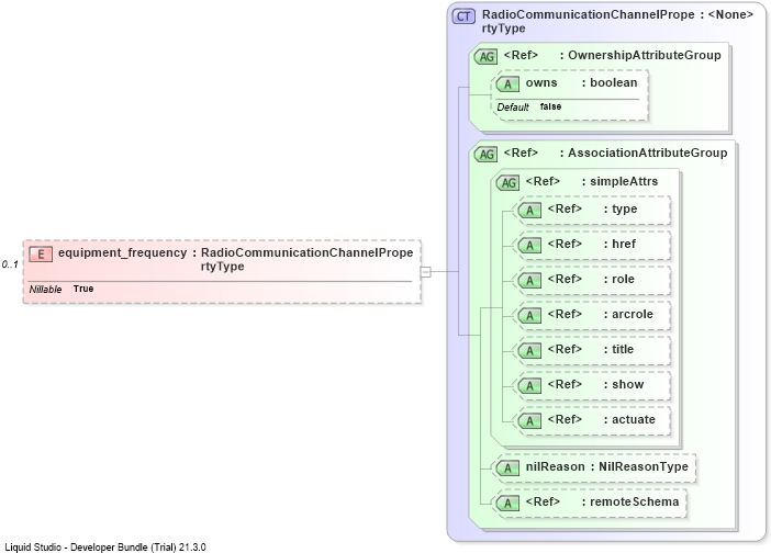 XSD Diagram of equipment_frequency