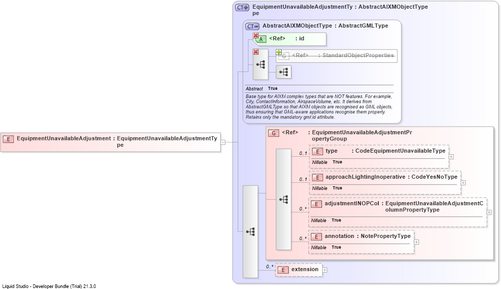 XSD Diagram of EquipmentUnavailableAdjustment