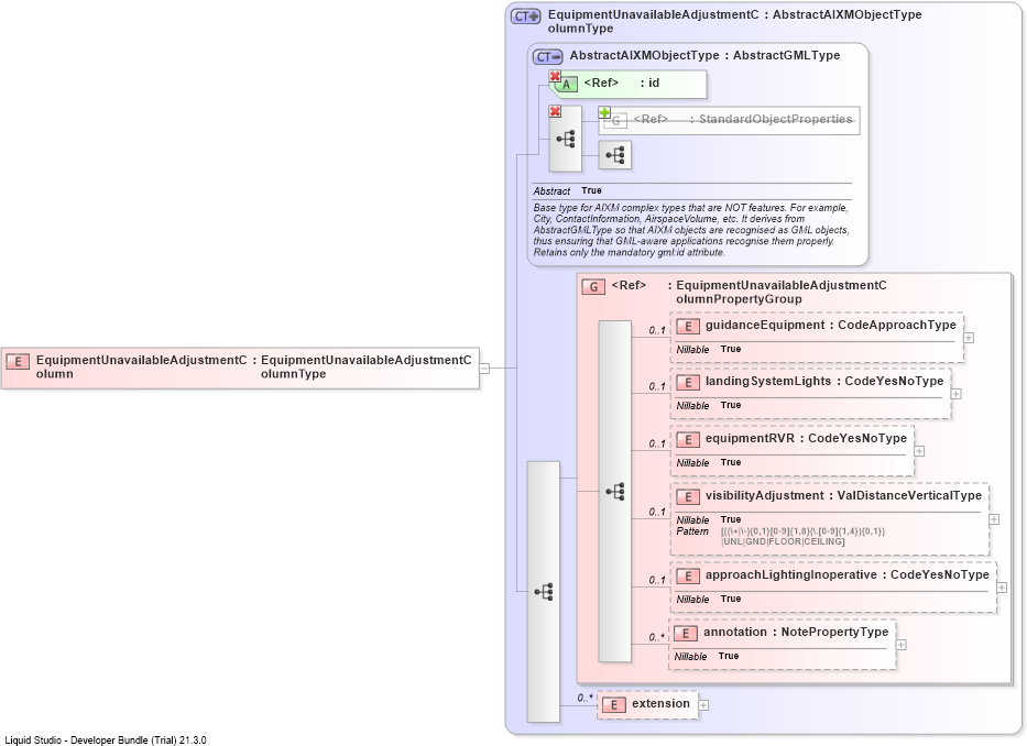 XSD Diagram of EquipmentUnavailableAdjustmentColumn