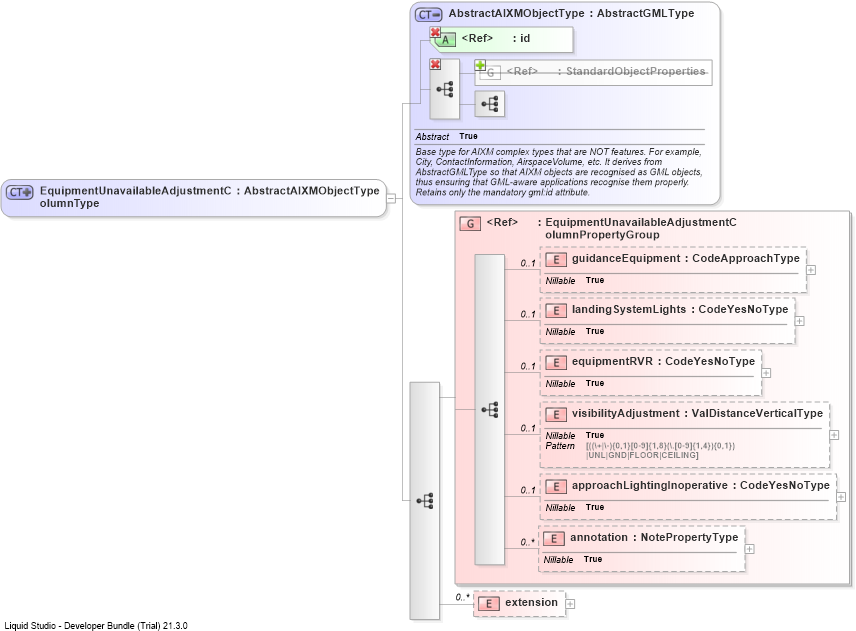 XSD Diagram of EquipmentUnavailableAdjustmentColumnType