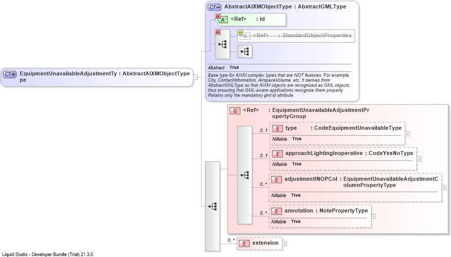 XSD Diagram of EquipmentUnavailableAdjustmentType