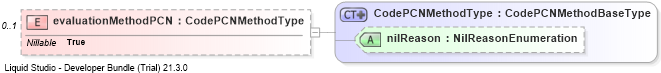 XSD Diagram of evaluationMethodPCN