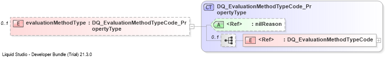 XSD Diagram of evaluationMethodType
