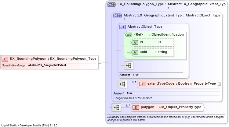 XSD Diagram of EX_BoundingPolygon