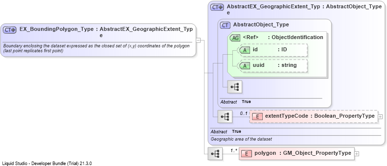 XSD Diagram of EX_BoundingPolygon_Type