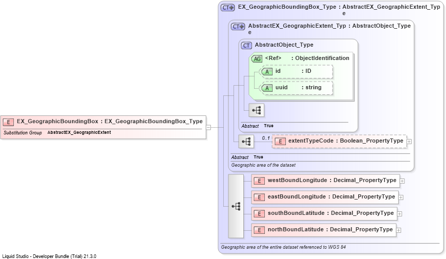 XSD Diagram of EX_GeographicBoundingBox
