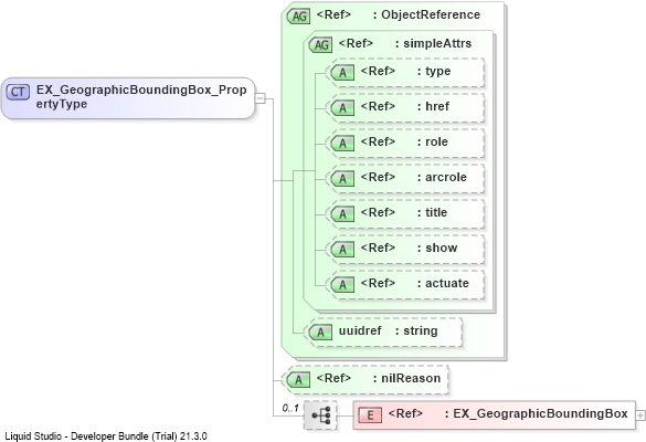 XSD Diagram of EX_GeographicBoundingBox_PropertyType